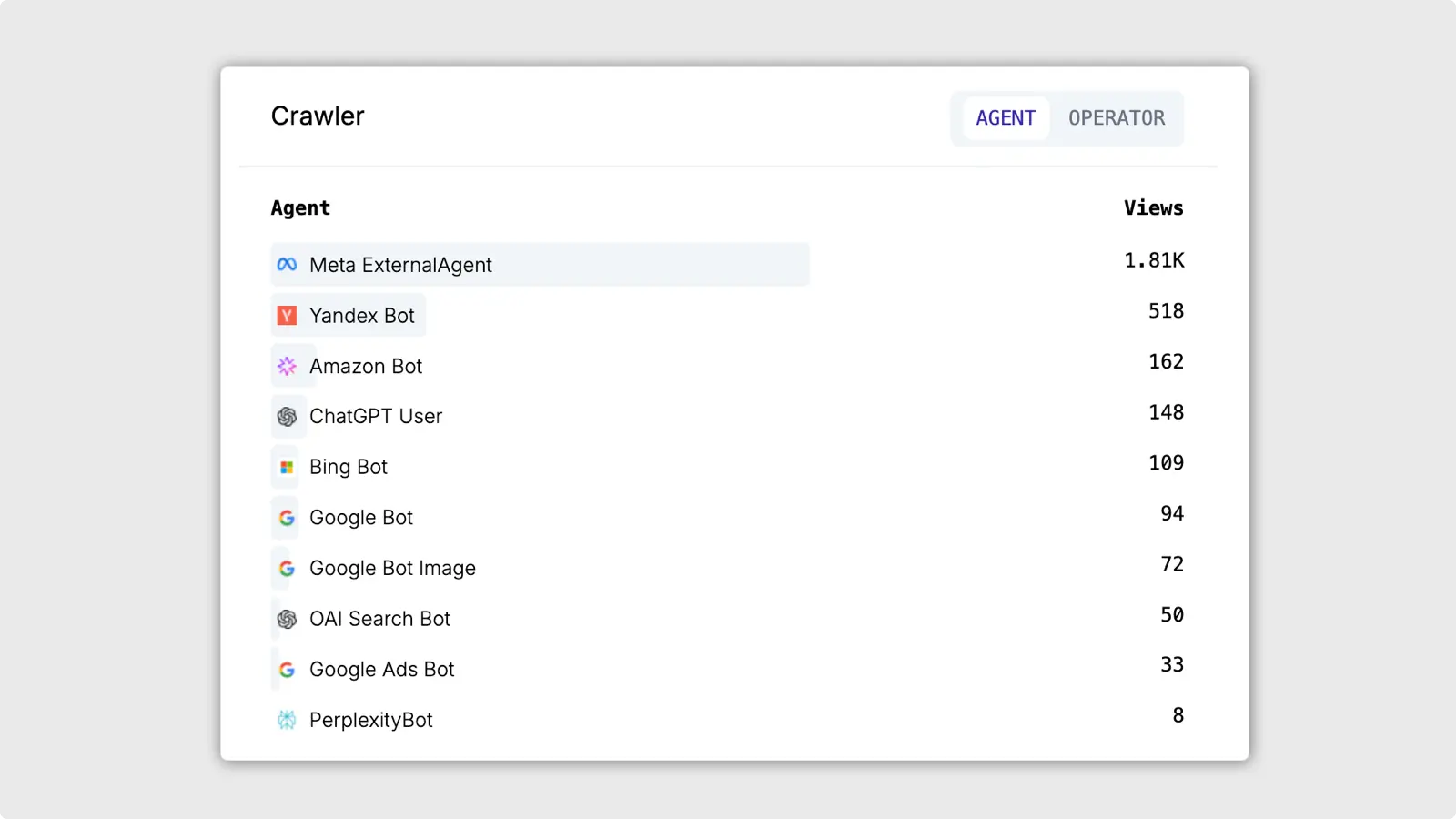 Screenshot of AI (LLM, Bot, Agent) agent views count per path.