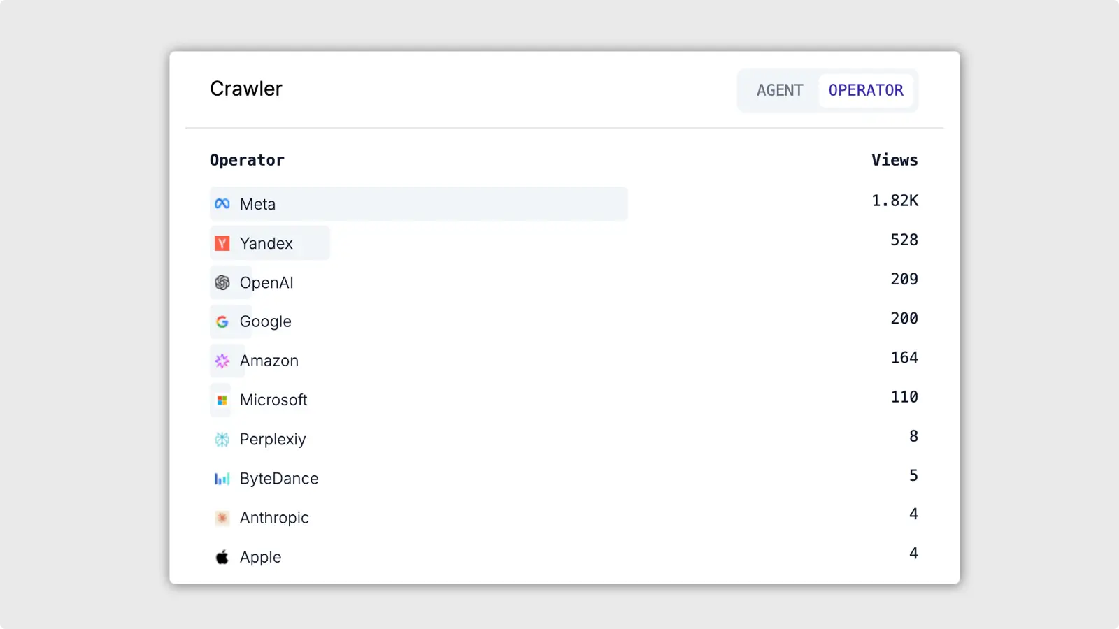Screenshot of AI (LLM, Bot, Agent) operator views count per path.