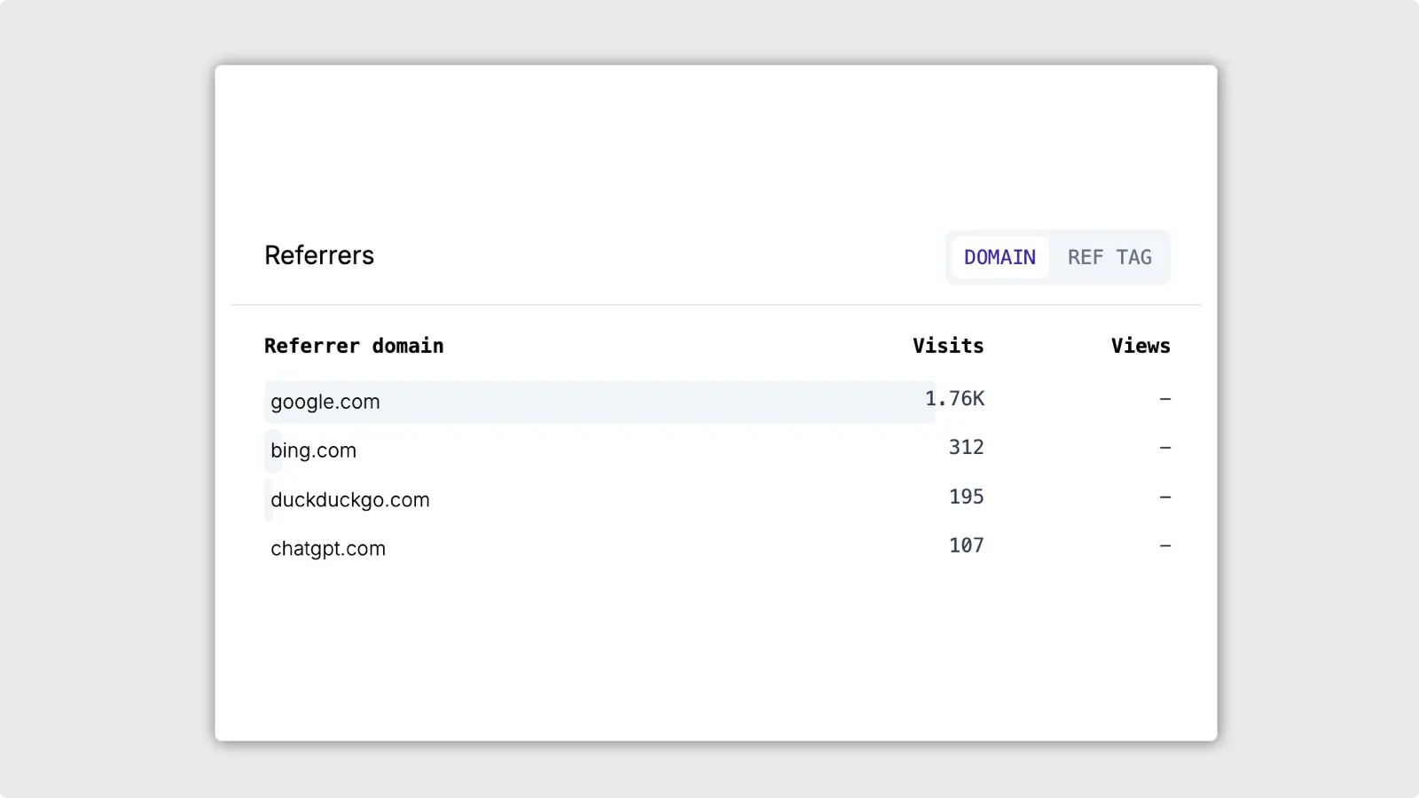 Screenshot of visitor analytics by AI agent breakdowns