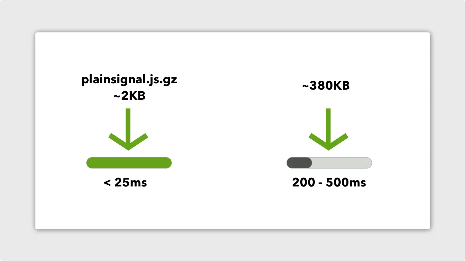 Lighweight tracker script, delivered with CDN.